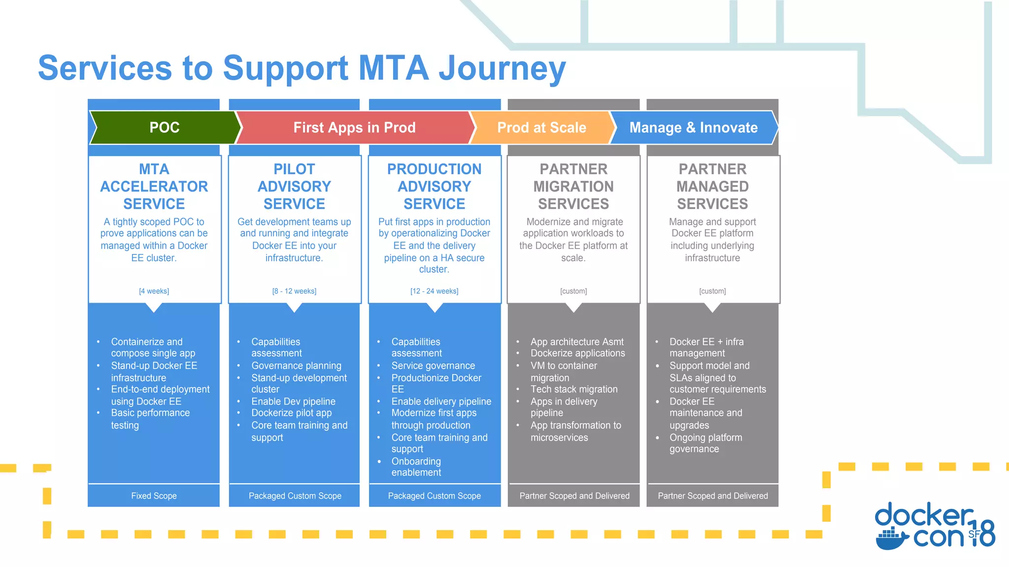 Services to Support MTA Journey
• Capabilities
assessment
• Governance planning
• Stand-up development
cluster
• Enable Dev pipeline
• Dockerize pilot app
• Core team training and
support
PILOT
ADVISORY
SERVICE
PRODUCTION
ADVISORY
SERVICE
Put first apps in production
by operationalizing Docker
EE and the delivery
pipeline on a HA secure
cluster.
[12 - 24 weeks]
PARTNER
MIGRATION
SERVICES
Modernize and migrate
application workloads to
the Docker EE platform at
scale.
[custom]
PARTNER
MANAGED
SERVICES
Manage and support
Docker EE platform
including underlying
infrastructure
[custom]
[custom]
• Capabilities
assessment
• Service governance
• Productionize Docker
EE
• Enable delivery pipeline
• Modernize first apps
through production
• Core team training and
support
• Onboarding
enablement
• App architecture Asmt
• Dockerize applications
• VM to container
migration
• Tech stack migration
• Apps in delivery
pipeline
• App transformation to
microservices
• Docker EE + infra
management
• Support model and
SLAs aligned to
customer requirements
• Docker EE
maintenance and
upgrades
• Ongoing platform
governance
Manage & InnovateFirst Apps in Prod Prod at Scale
Get development teams up
and running and integrate
Docker EE into your
infrastructure.
[8 - 12 weeks]
• Containerize and
compose single app
• Stand-up Docker EE
infrastructure
• End-to-end deployment
using Docker EE
• Basic performance
testing
MTA
ACCELERATOR
SERVICE
A tightly scoped POC to
prove applications can be
managed within a Docker
EE cluster.
[4 weeks]
POC
Fixed Scope Packaged Custom Scope Packaged Custom Scope Partner Scoped and Delivered Partner Scoped and Delivered
 