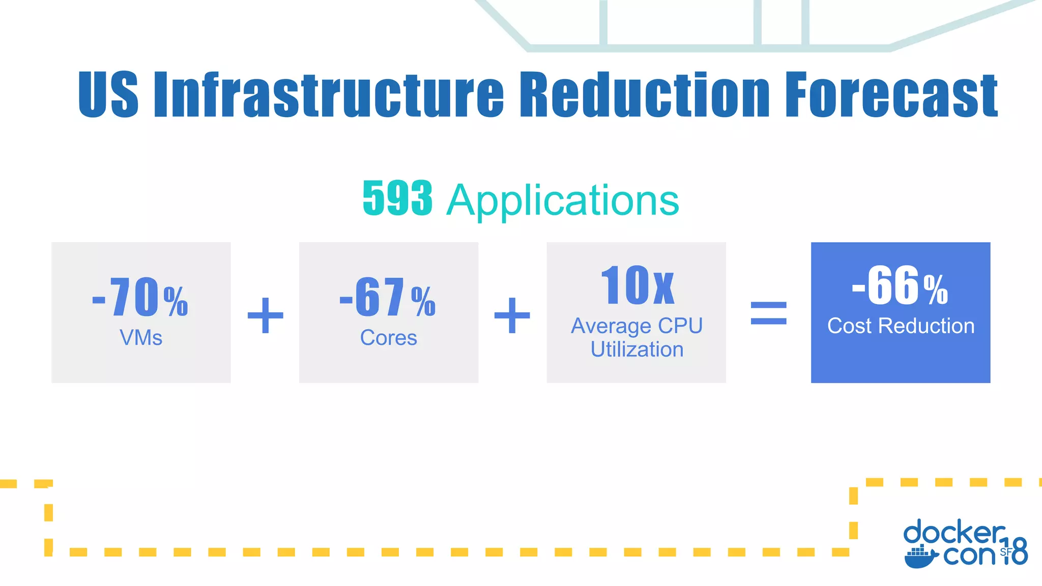 US Infrastructure Reduction Forecast
+ +-70%
VMs
-67%
Cores =10x
Average CPU
Utilization
-66%
Cost Reduction
593 Applications
 