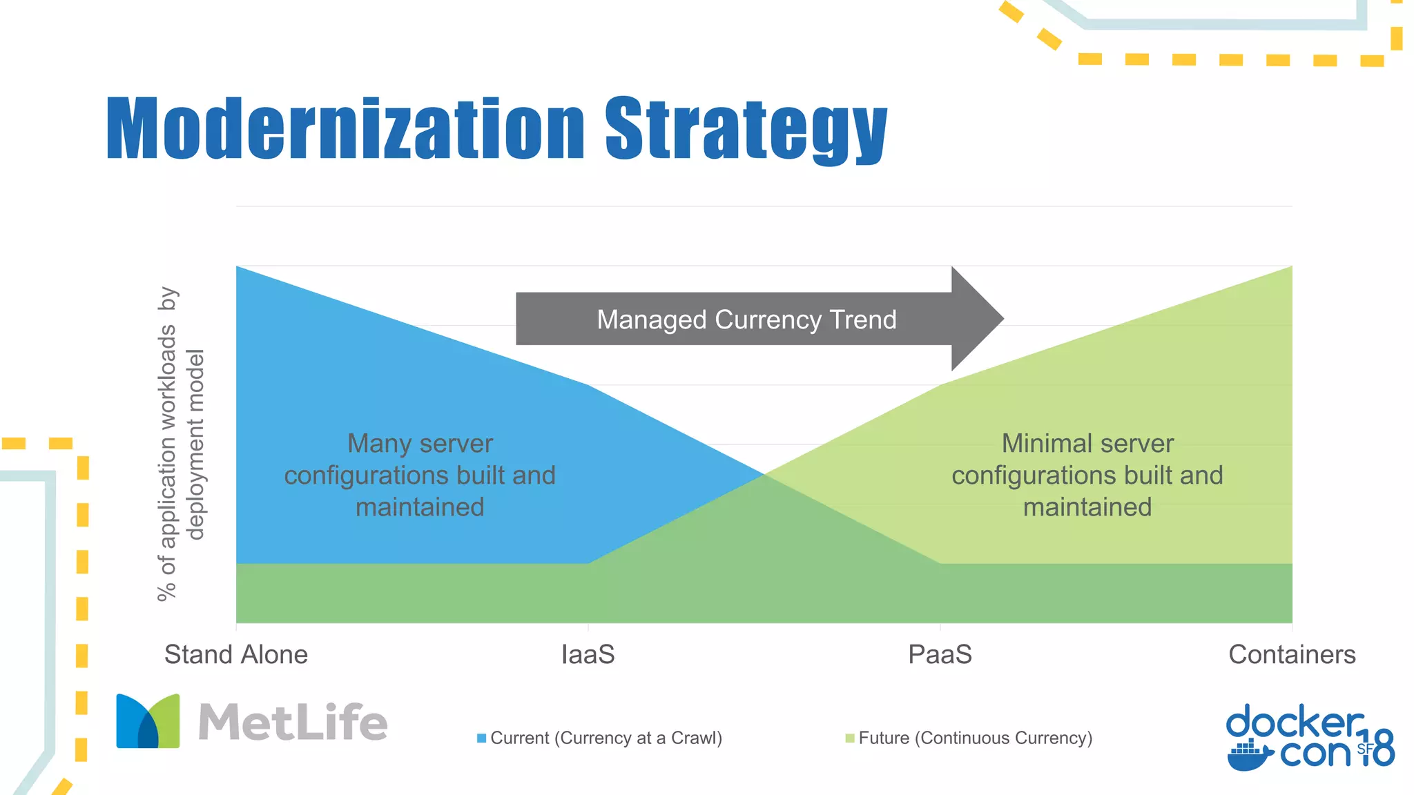 Modernization Strategy
Stand Alone IaaS PaaS Containers
Current (Currency at a Crawl) Future (Continuous Currency)
Managed Currency Trend
Many server
configurations built and
maintained
Minimal server
configurations built and
maintained
%ofapplicationworkloadsby
deploymentmodel
 