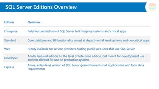 Slide TitleSQL Server Editions Overview
Edition Overview
Enterprise Fully featured edition of SQL Server for Enterprise systems and critical apps
Standard Core database and BI functionality, aimed at departmental level systems and noncritical apps
Web Is only available for service providers hosting public web sites that use SQL Server
Developer
A fully featured edition, to the level of Enterprise edition, but meant for development use
and not allowed for use on production systems
Express
A free, entry-level version of SQL Server geared toward small applications with local data
requirements
 