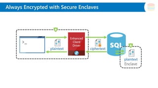 Slide TitleAlways Encrypted with Secure Enclaves
 