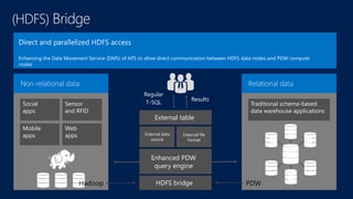 Results 
Direct and parallelized HDFS access 
Enhancing the Data Movement Service (DMS) of APS to allow direct communication between HDFS data nodes and PDW compute 
nodes 
Non-relational data 
Social 
apps 
Sensor 
and RFID 
Mobile 
apps 
Web 
apps 
Hadoop 
Relational data 
Traditional schema-based 
data warehouse applications 
Regular 
T-SQL 
External table 
External data 
source 
External file 
format 
Enhanced PDW 
query engine 
HDFS bridge PDW 
 