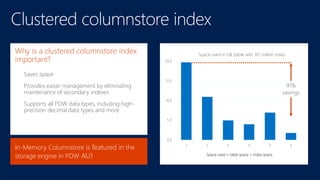Why is a clustered columnstore index 
important? 
• Saves space 
• Provides easier management by eliminating 
maintenance of secondary indexes 
• Supports all PDW data types, including high-precision 
decimal data types and more 
Space used in GB (table with 101 million rows) 
Space used = table space + index space 
20.0 
15.0 
10.0 
5.0 
0.0 
91% 
savings 
1 2 3 4 5 6 
In-Memory Columnstore is featured in the 
storage engine in PDW AU1 
 