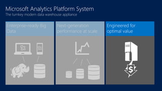 Microsoft Analytics Platform System 
The turnkey modern data warehouse appliance 
 