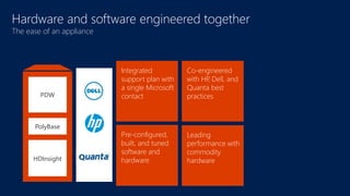 Hardware and software engineered together 
The ease of an appliance 
Co-engineered 
with HP, Dell, and 
Quanta best 
practices 
Leading 
performance with 
commodity 
hardware 
Integrated 
support plan with 
a single Microsoft 
PDW contact 
Pre-configured, 
built, and tuned 
software and 
hardware 
PolyBase 
HDInsight 
 