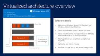 • PDW engine 
• DMS Manager 
• SQL Server 2012 Enterprise Edition (PDW build) 
Base Unit C 
T 
L 
Host 1 
Host 2 
Host 3 
Host 4 
Economical 
disk storage 
IB and 
Ethernet 
Direct attached SAS 
M 
A 
D 
A 
D 
V 
M 
M 
Compute 1 
Compute 2 
Software details 
• All hosts run Windows Server 2012 Standard and 
Windows Azure Virtual Machines 
• Fabric or workload in Hyper-V Virtual Machines 
• Fabric virtual machine, management server (MAD01), 
and control server (CTL) share one server 
• PDW agent that runs on all hosts and all virtual 
machines 
• DWConfig and Admin Console 
• Windows Storage Spaces and Azure Storage blobs 
 