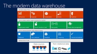  
The modern data warehouse 
Data sources Non-relational data 
 