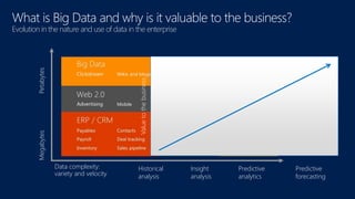 Evolution in the nature and use of data in the enterprise 
Data complexity: 
variety and velocity 
Petabytes 
Historical 
...