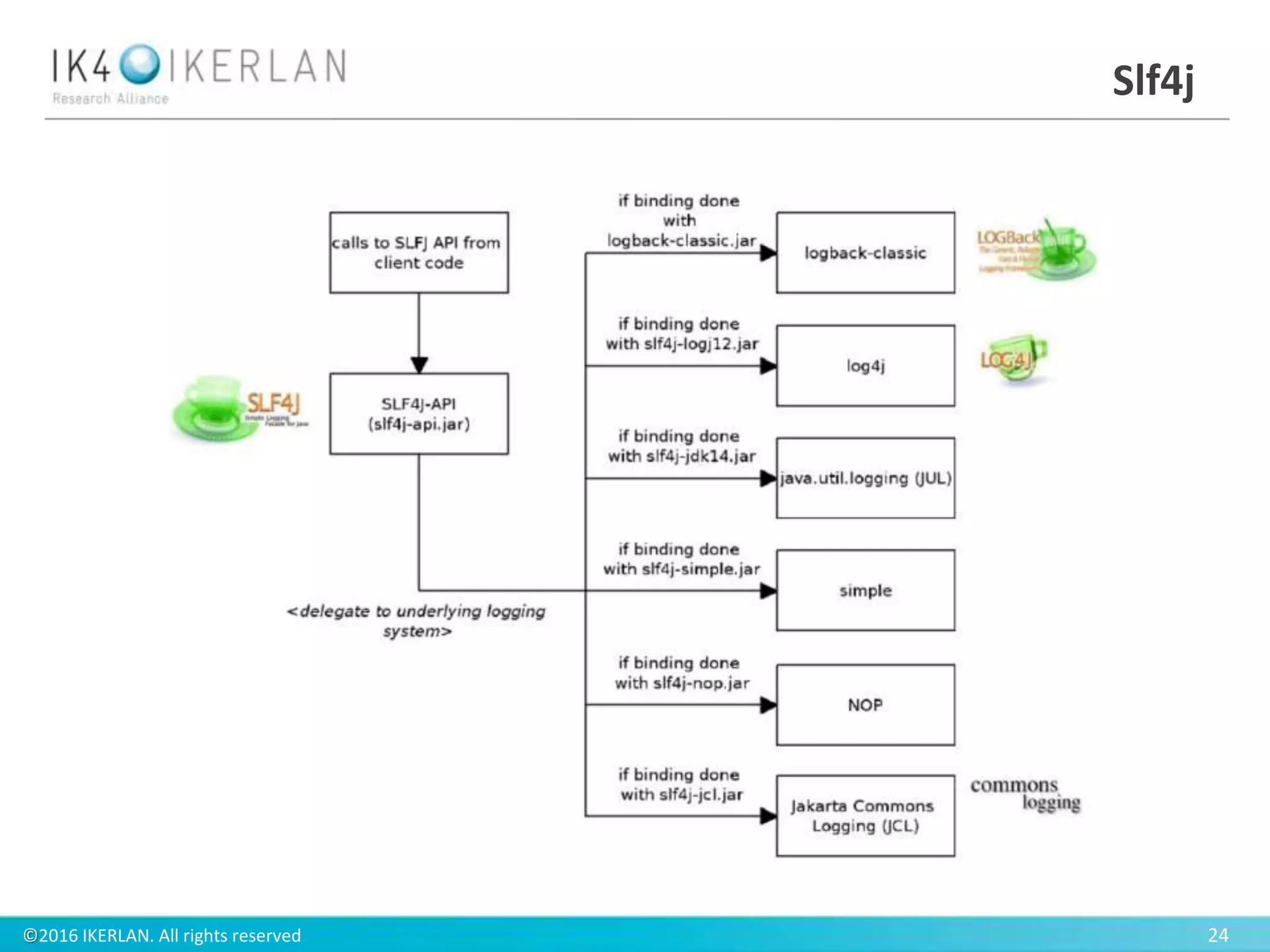 ©2016 IKERLAN. All rights reserved 24
Slf4j
 