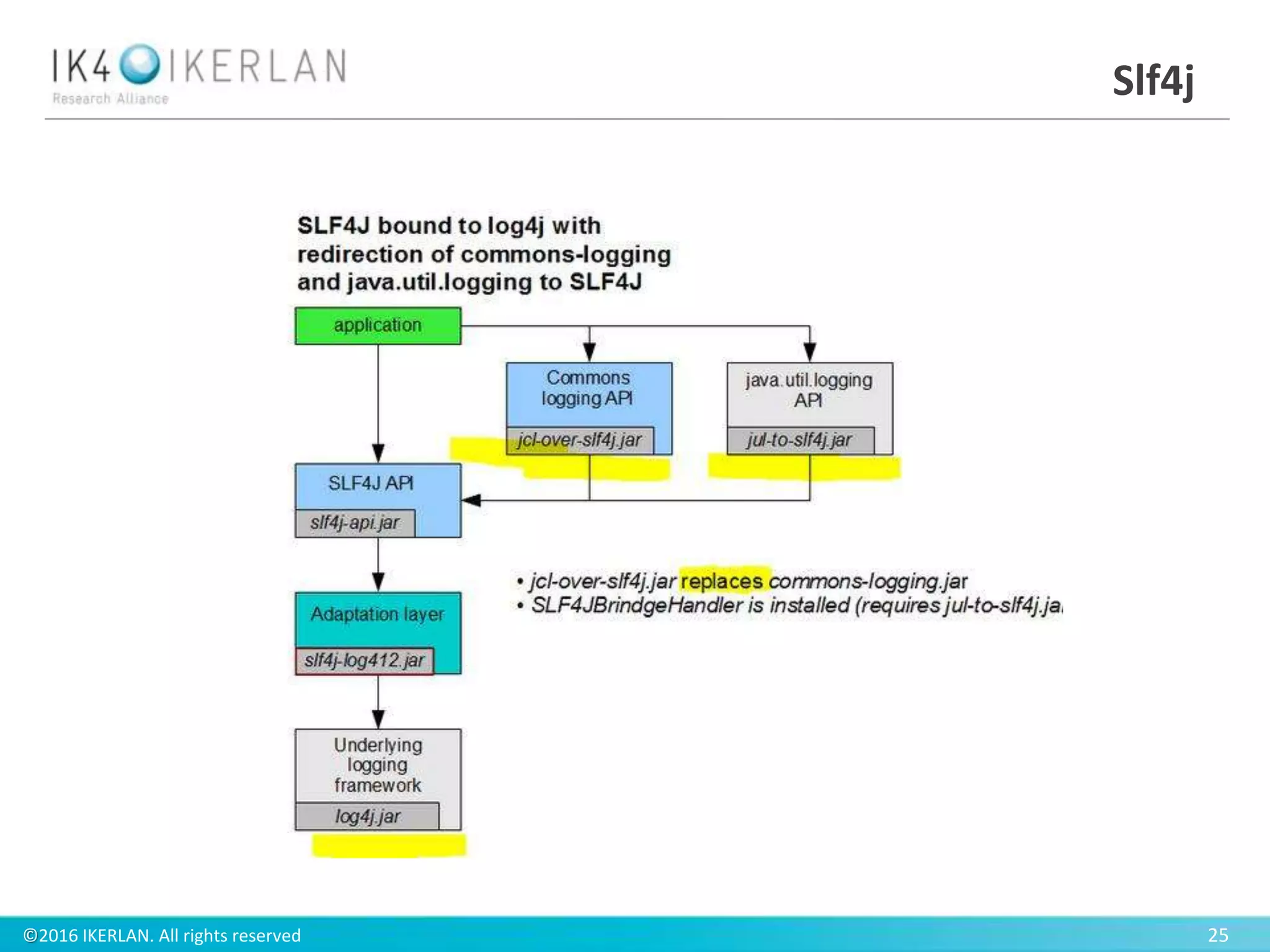 ©2016 IKERLAN. All rights reserved 25
Slf4j
 