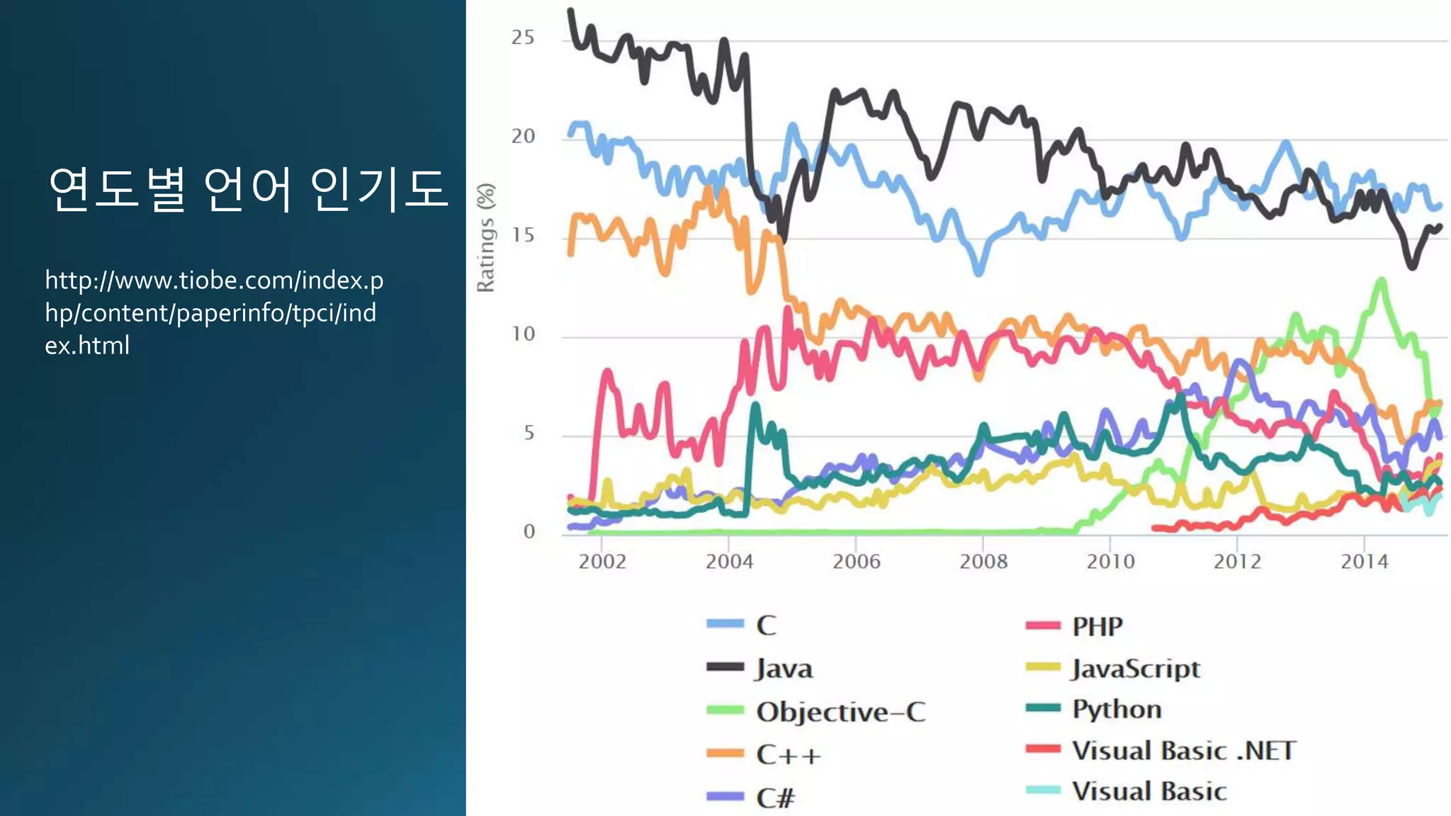 연도별 언어 인기도
http://www.tiobe.com/index.p
hp/content/paperinfo/tpci/ind
ex.html
 