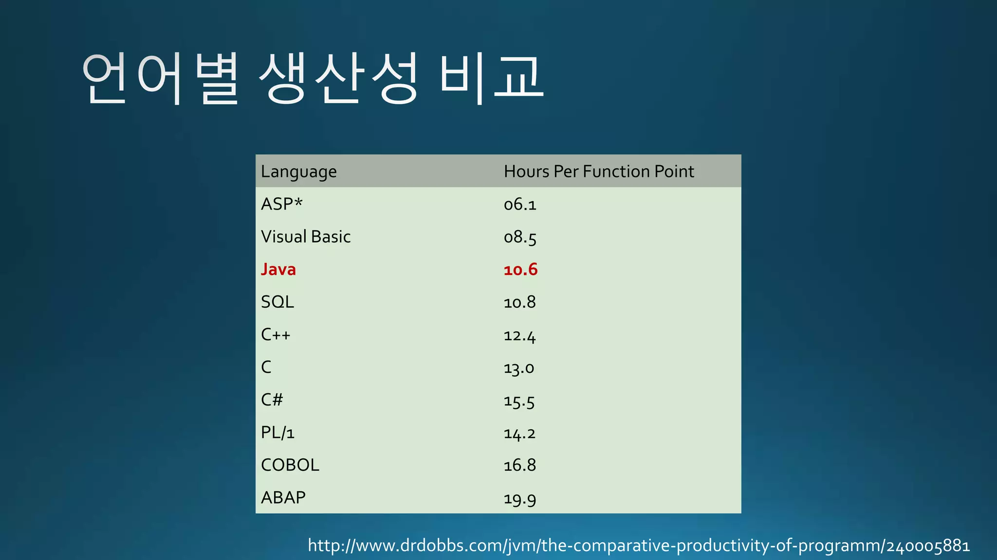 http://www.drdobbs.com/jvm/the-comparative-productivity-of-programm/240005881
Language Hours Per Function Point
ASP* 06.1
Visual Basic 08.5
Java 10.6
SQL 10.8
C++ 12.4
C 13.0
C# 15.5
PL/1 14.2
COBOL 16.8
ABAP 19.9
 