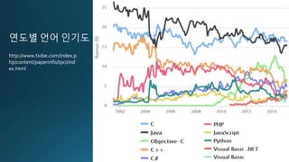 연도별 언어 인기도
http://www.tiobe.com/index.p
hp/content/paperinfo/tpci/ind
ex.html
 