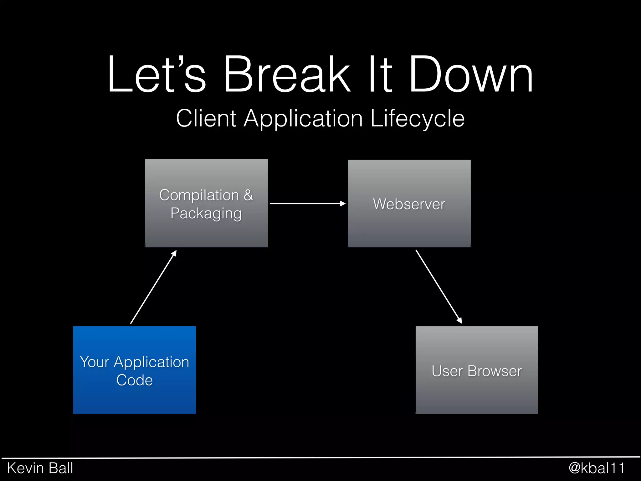Kevin Ball @kbal11
Let’s Break It Down
Your Application
Code
Client Application Lifecycle
Compilation &
Packaging
Webserver
User Browser
 