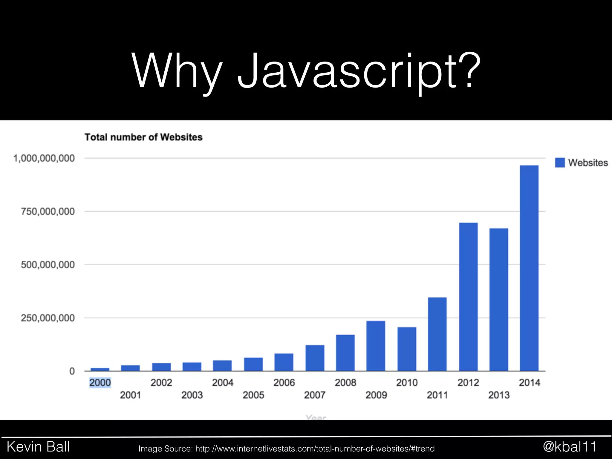 Kevin Ball @kbal11
Why Javascript?
Image Source: http://www.internetlivestats.com/total-number-of-websites/#trend
 