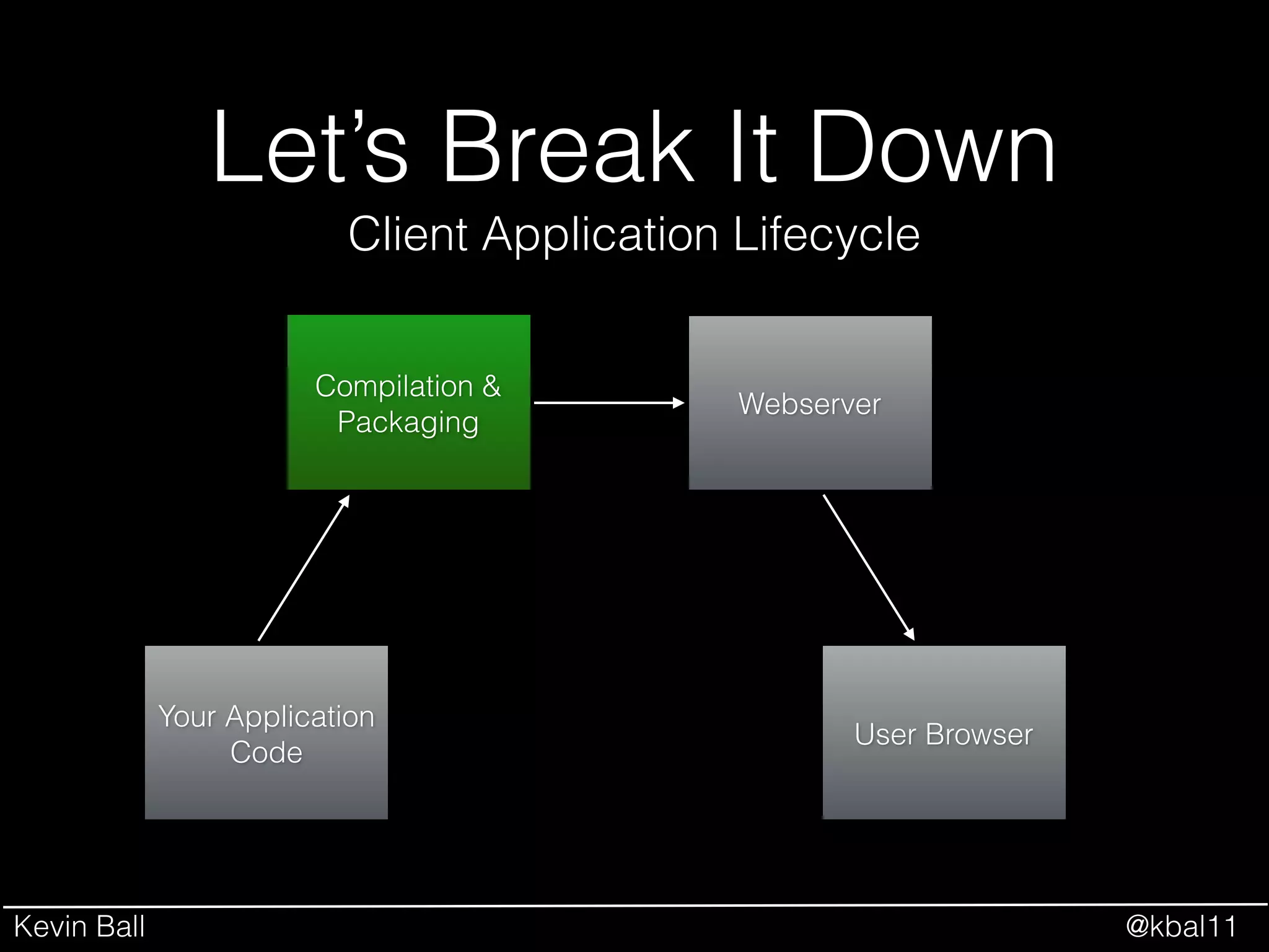 Kevin Ball @kbal11
Let’s Break It Down
Your Application
Code
Client Application Lifecycle
Compilation &
Packaging
Webserver
User Browser
 