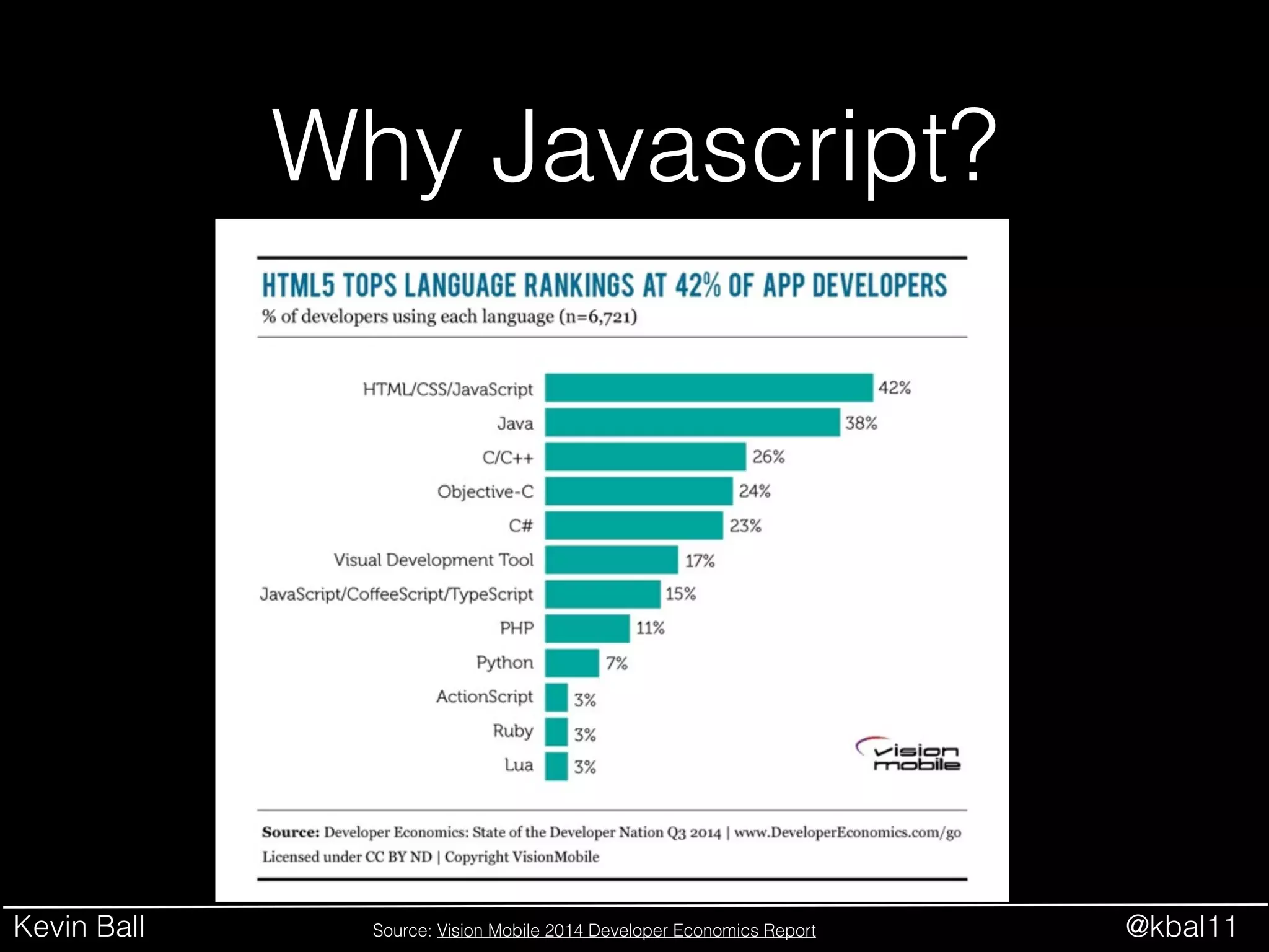 Kevin Ball @kbal11
Why Javascript?
Source: Vision Mobile 2014 Developer Economics Report
 