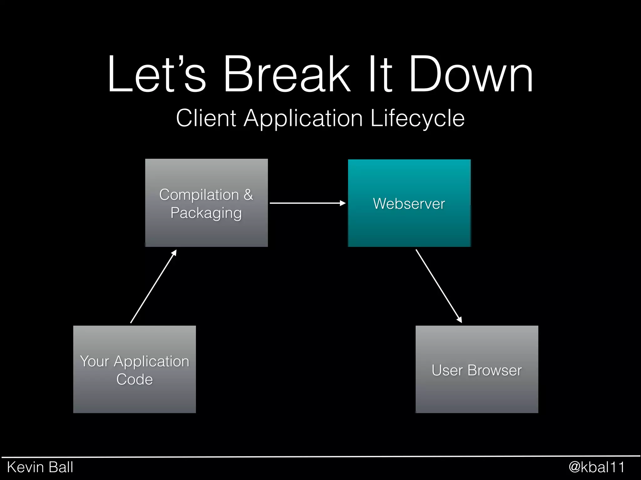 Kevin Ball @kbal11
Let’s Break It Down
Your Application
Code
Client Application Lifecycle
Compilation &
Packaging
Webserver
User Browser
 