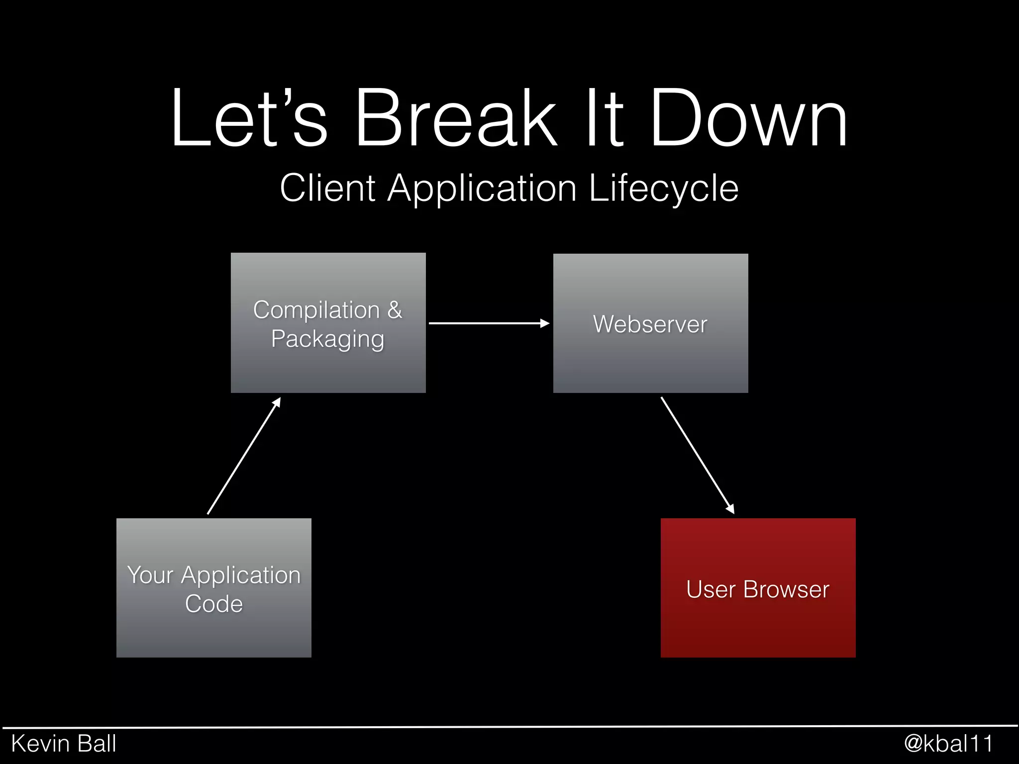 Kevin Ball @kbal11
Let’s Break It Down
Your Application
Code
Client Application Lifecycle
Compilation &
Packaging
Webserver
User Browser
 