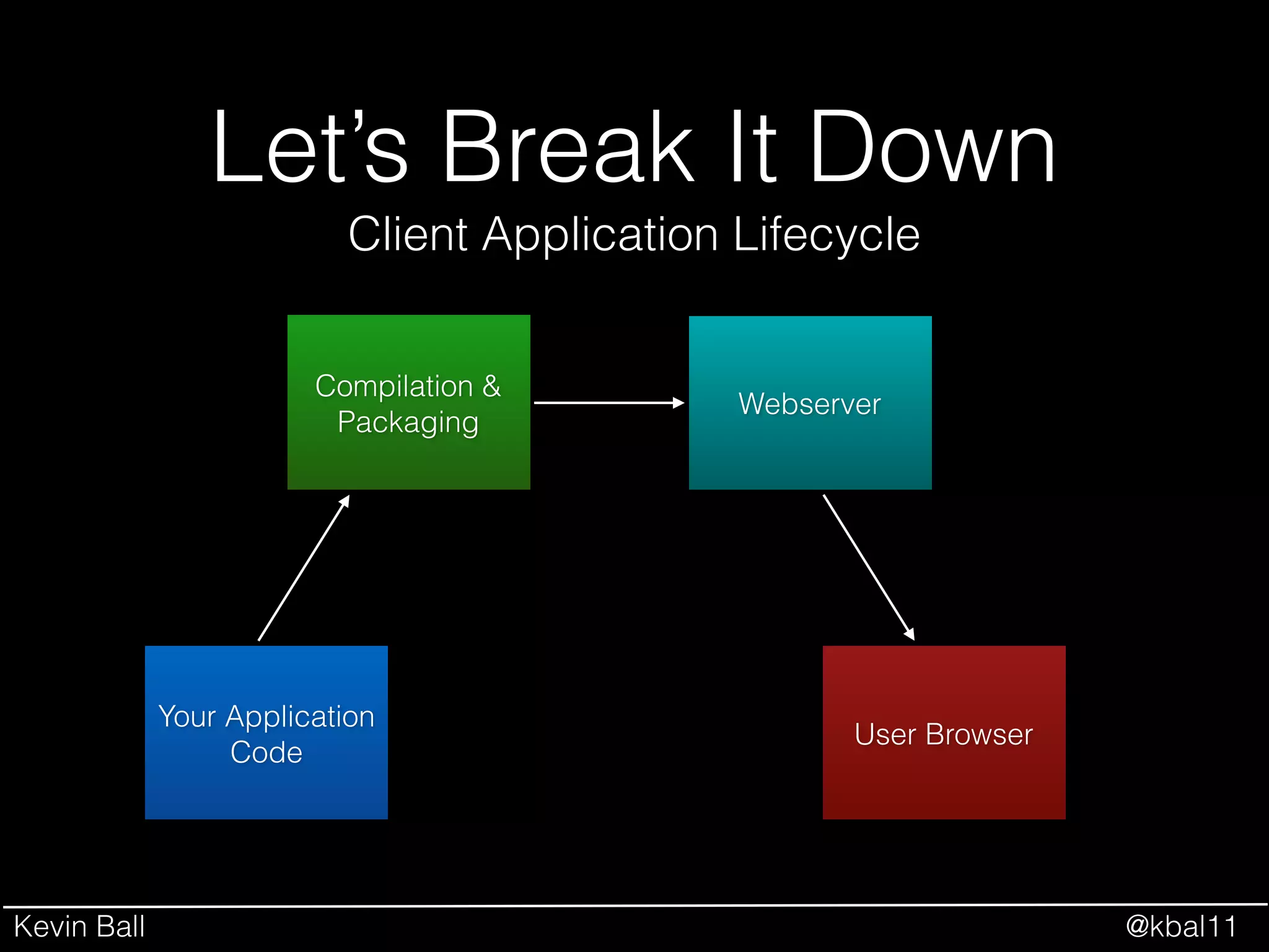 Kevin Ball @kbal11
Let’s Break It Down
Your Application
Code
Client Application Lifecycle
Compilation &
Packaging
Webserver
User Browser
 