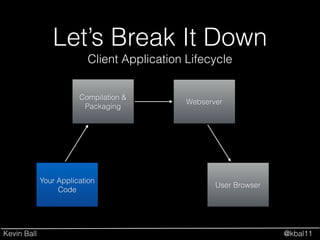 Kevin Ball @kbal11
Let’s Break It Down
Your Application
Code
Client Application Lifecycle
Compilation &
Packaging
Webserver
User Browser
 