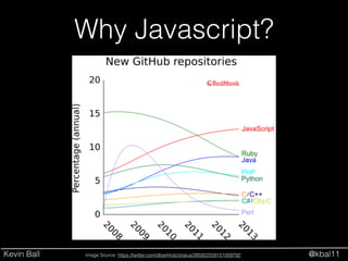 Kevin Ball @kbal11
Why Javascript?
Image Source: https://twitter.com/dberkholz/status/395922559151009792
 