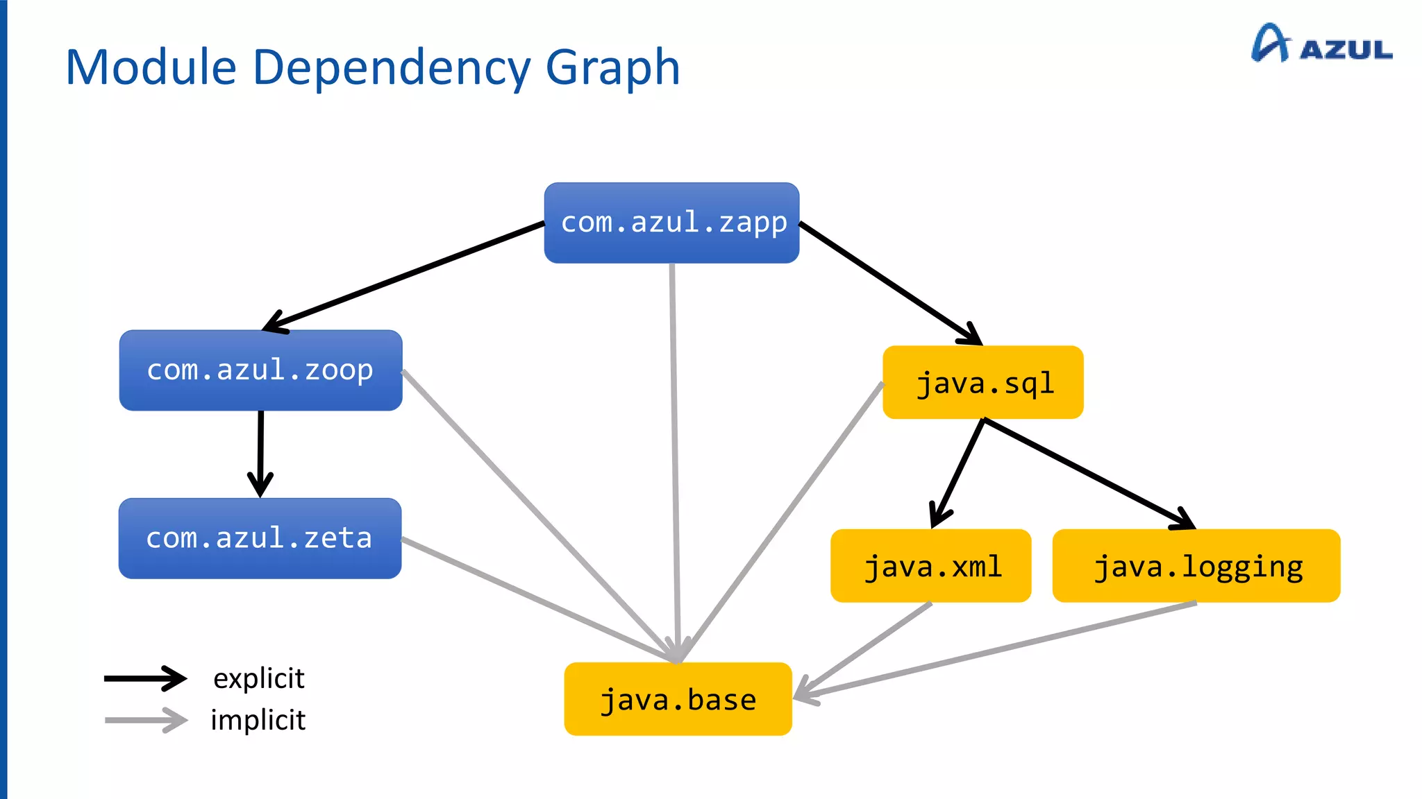 Module Dependency Graph
com.azul.zapp
java.base
java.sql
com.azul.zoop
com.azul.zeta
java.xml java.logging
explicit
implicit
 