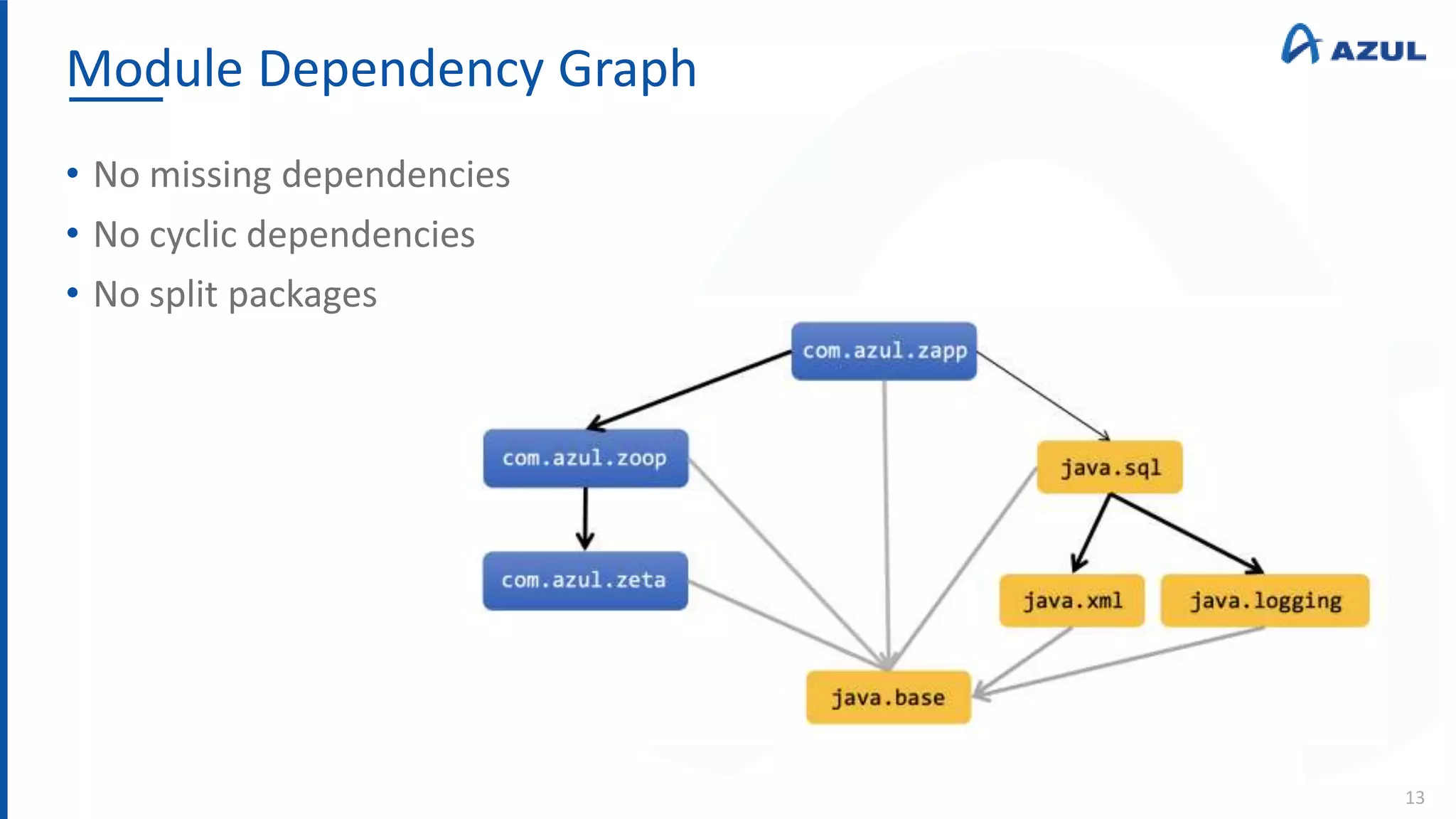 Module Dependency Graph
13
• No missing dependencies
• No cyclic dependencies
• No split packages
 