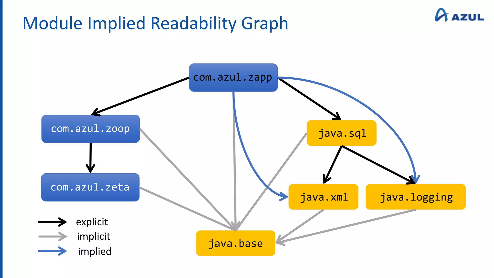 Module Implied Readability Graph
com.azul.zapp
java.base
java.sql
com.azul.zoop
com.azul.zeta
java.xml java.logging
explicit
implicit
implied
 