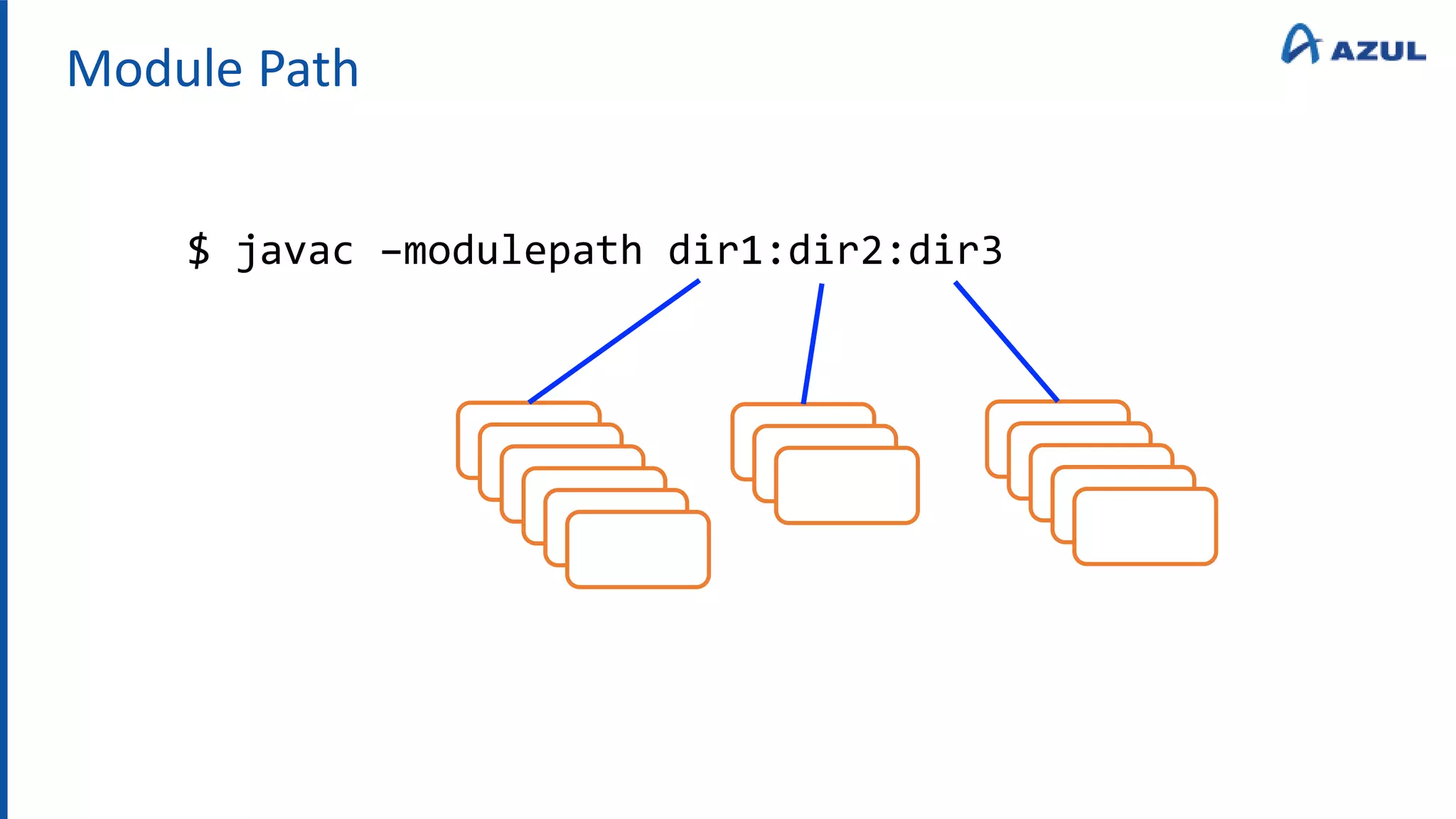 Module Path
$ javac –modulepath dir1:dir2:dir3
 