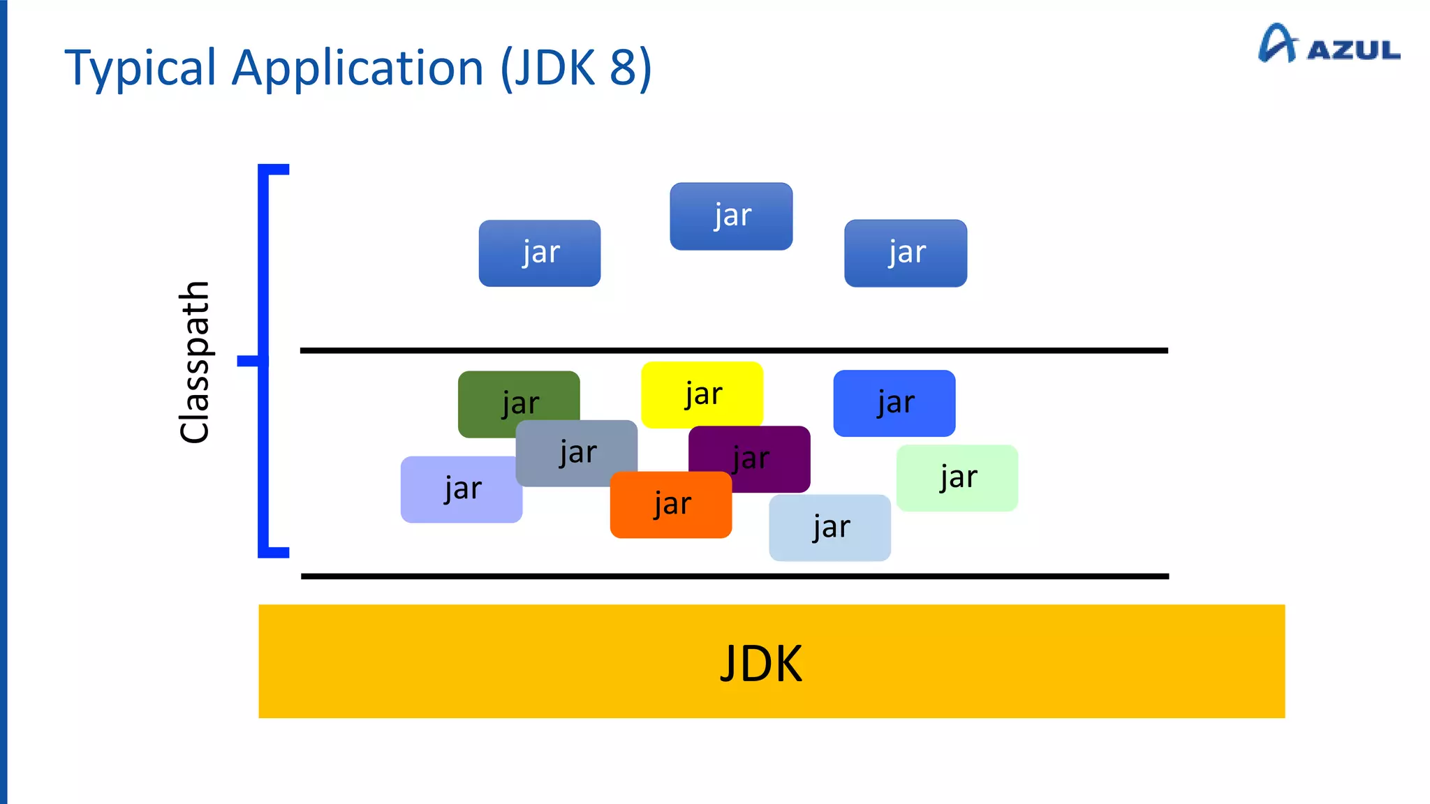 Typical Application (JDK 8)
jar
jar
jar
JDK
jar
jar
jar
jar jar
jar
jar
jar
jar
Classpath
 