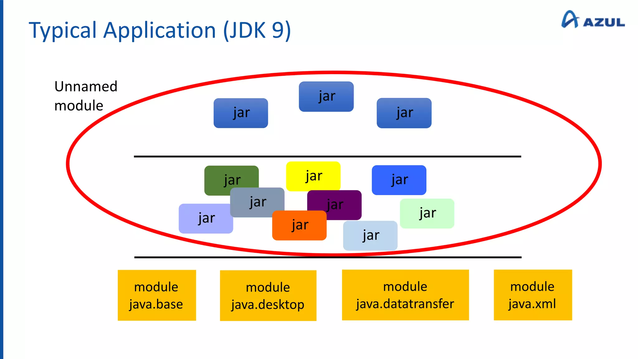 Typical Application (JDK 9)
jar
jar
jar
module
java.base
module
java.desktop
module
java.datatransfer
module
java.xml
jar
jar
jar
jar jar
jar
jar
jar
jar
Unnamed
module
 