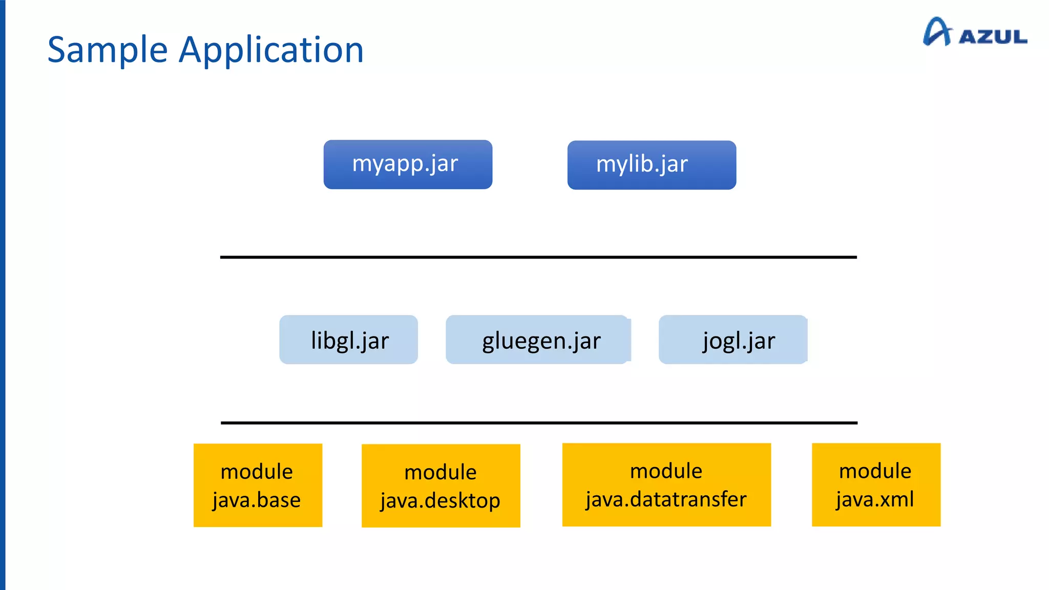 Sample Application
myapp.jar
libgl.jar
mylib.jar
gluegen.jar jogl.jar
module
java.base
module
java.desktop
module
java.datatransfer
module
java.xml
 