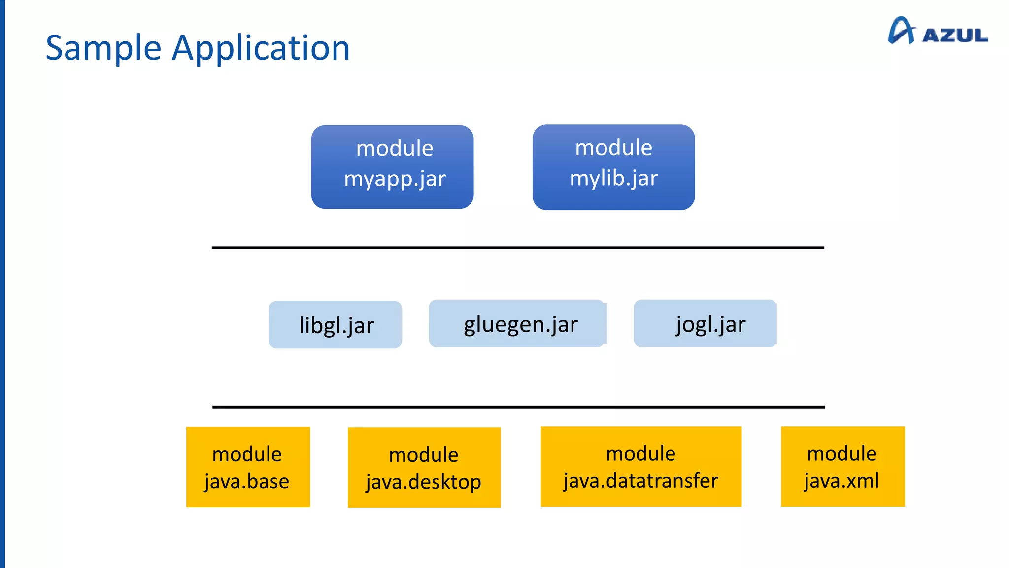 Sample Application
module
myapp.jar
libgl.jar
module
mylib.jar
gluegen.jar jogl.jar
module
java.base
module
java.desktop
module
java.datatransfer
module
java.xml
 