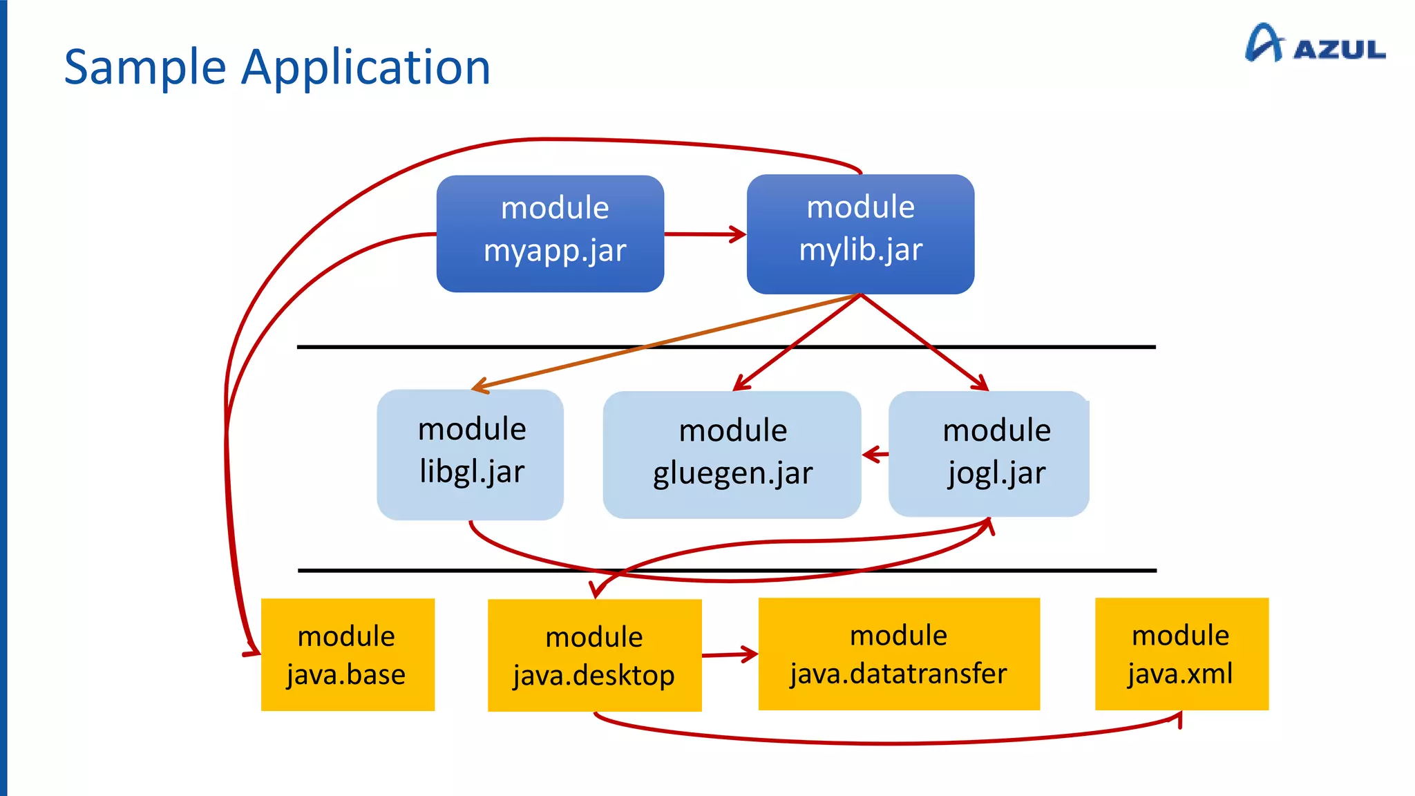 Sample Application
module
myapp.jar
module
libgl.jar
module
mylib.jar
module
gluegen.jar
module
jogl.jar
module
java.base
module
java.desktop
module
java.datatransfer
module
java.xml
 