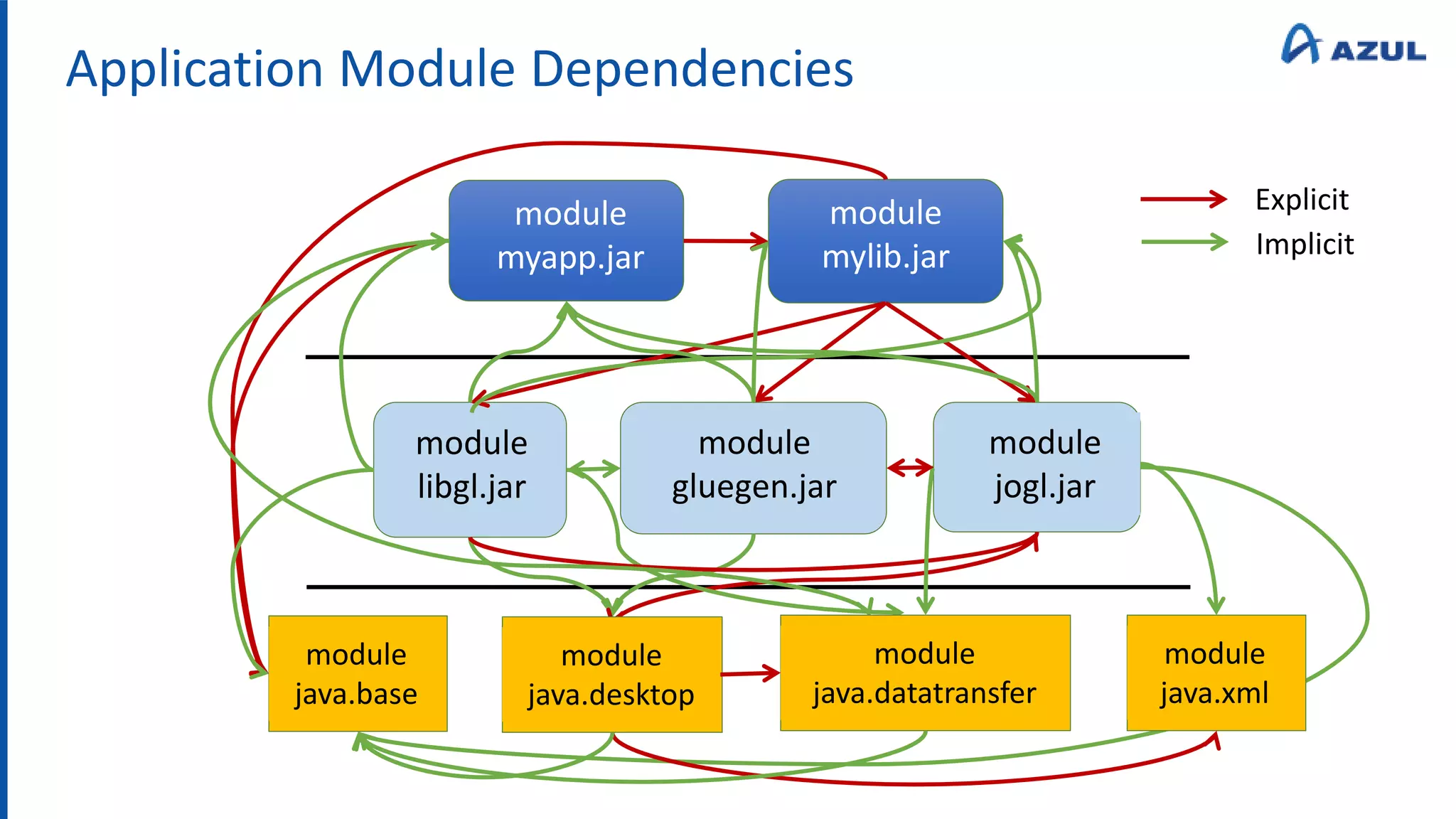 Application Module Dependencies
module
myapp.jar
module
libgl.jar
module
mylib.jar
module
gluegen.jar
module
jogl.jar
module
java.base
module
java.desktop
module
java.datatransfer
module
java.xml
Implicit
Explicit
 