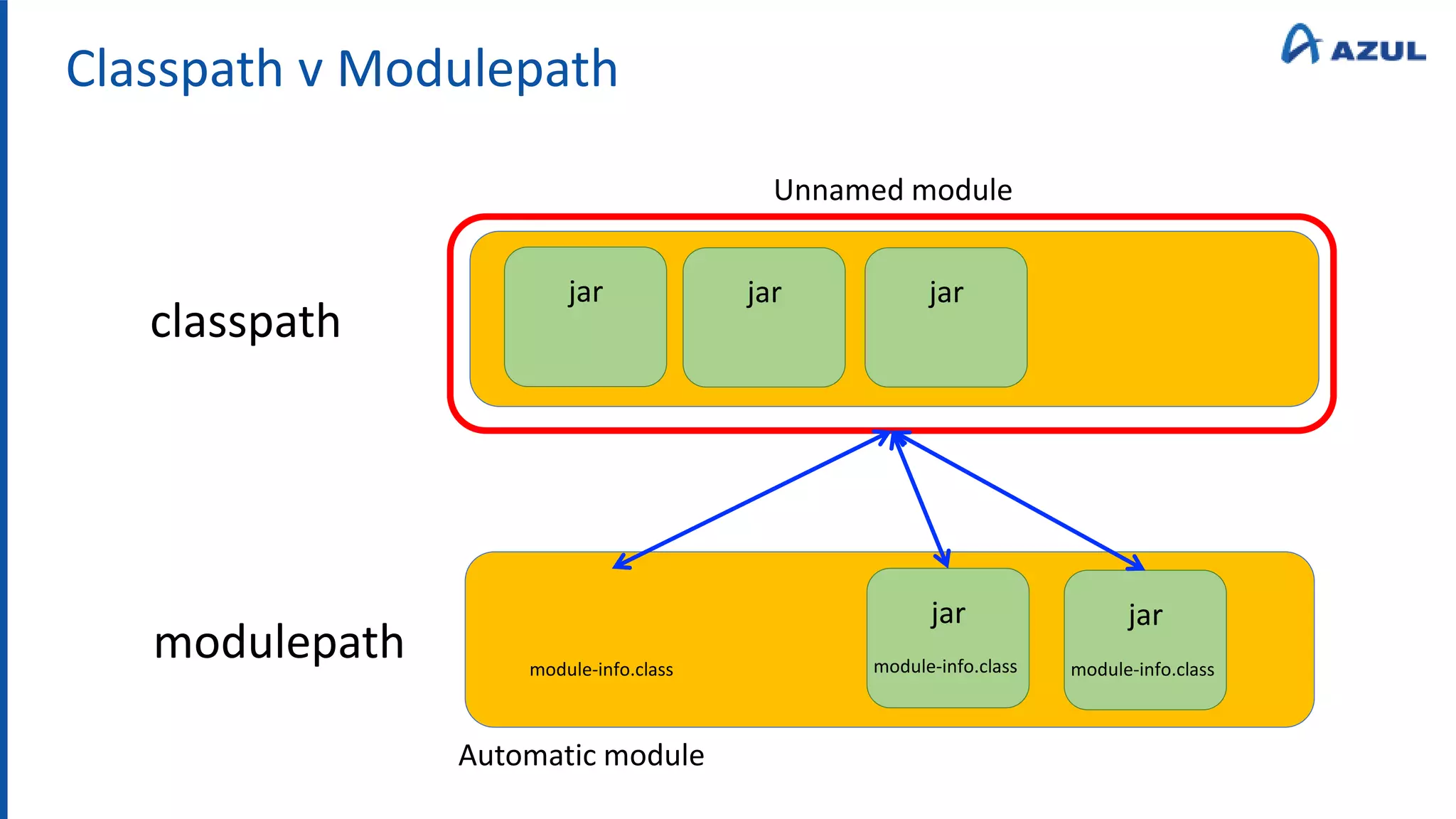 Classpath v Modulepath
classpath
modulepath
Unnamed module
jar jar
jar
module-info.class
jar
module-info.class
jar
Automatic module
module-info.class
 