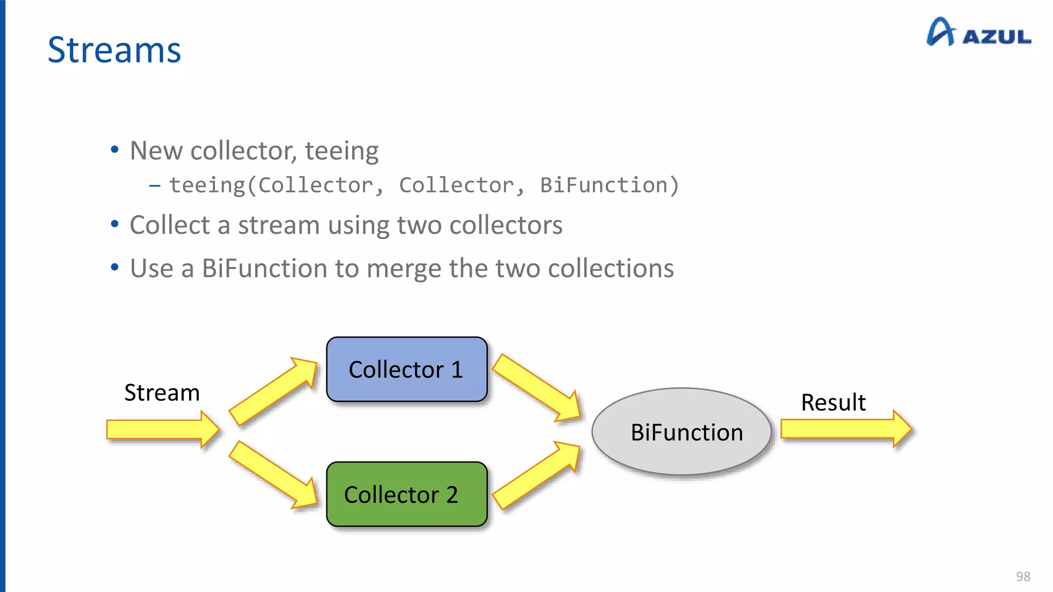 Streams
• New collector, teeing
‒ teeing(Collector, Collector, BiFunction)
• Collect a stream using two collectors
• Use a BiFunction to merge the two collections
98
Collector 1
Collector 2
BiFunction
Stream Result
 