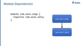 Module Dependencies
module com.azul.zoop {
requires com.azul.zeta;
} com.azul.zoop
com.azul.zeta
 