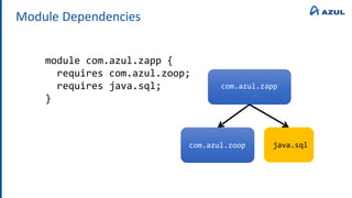 Module Dependencies
module com.azul.zapp {
requires com.azul.zoop;
requires java.sql;
}
com.azul.zapp
com.azul.zoop java.sql
 
