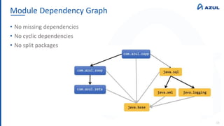 Module Dependency Graph
13
• No missing dependencies
• No cyclic dependencies
• No split packages
 