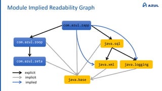 Module Implied Readability Graph
com.azul.zapp
java.base
java.sql
com.azul.zoop
com.azul.zeta
java.xml java.logging
explicit
implicit
implied
 