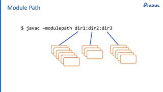 Module Path
$ javac –modulepath dir1:dir2:dir3
 