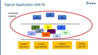 Typical Application (JDK 9)
jar
jar
jar
module
java.base
module
java.desktop
module
java.datatransfer
module
java.xml
jar
jar
jar
jar jar
jar
jar
jar
jar
Unnamed
module
 