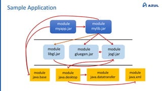 Sample Application
module
myapp.jar
module
libgl.jar
module
mylib.jar
module
gluegen.jar
module
jogl.jar
module
java.base
module
java.desktop
module
java.datatransfer
module
java.xml
 