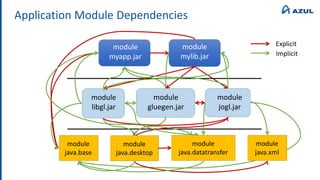 Application Module Dependencies
module
myapp.jar
module
libgl.jar
module
mylib.jar
module
gluegen.jar
module
jogl.jar
module
java.base
module
java.desktop
module
java.datatransfer
module
java.xml
Implicit
Explicit
 
