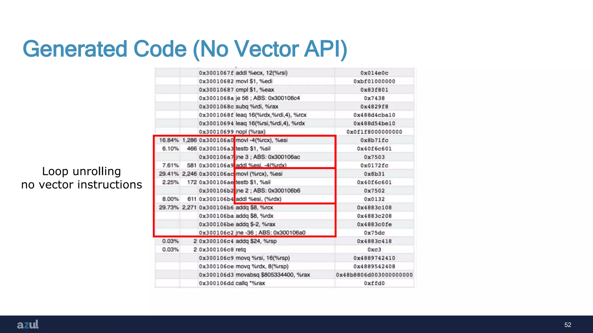 52
Generated Code (No Vector API)
Loop unrolling
no vector instructions
 