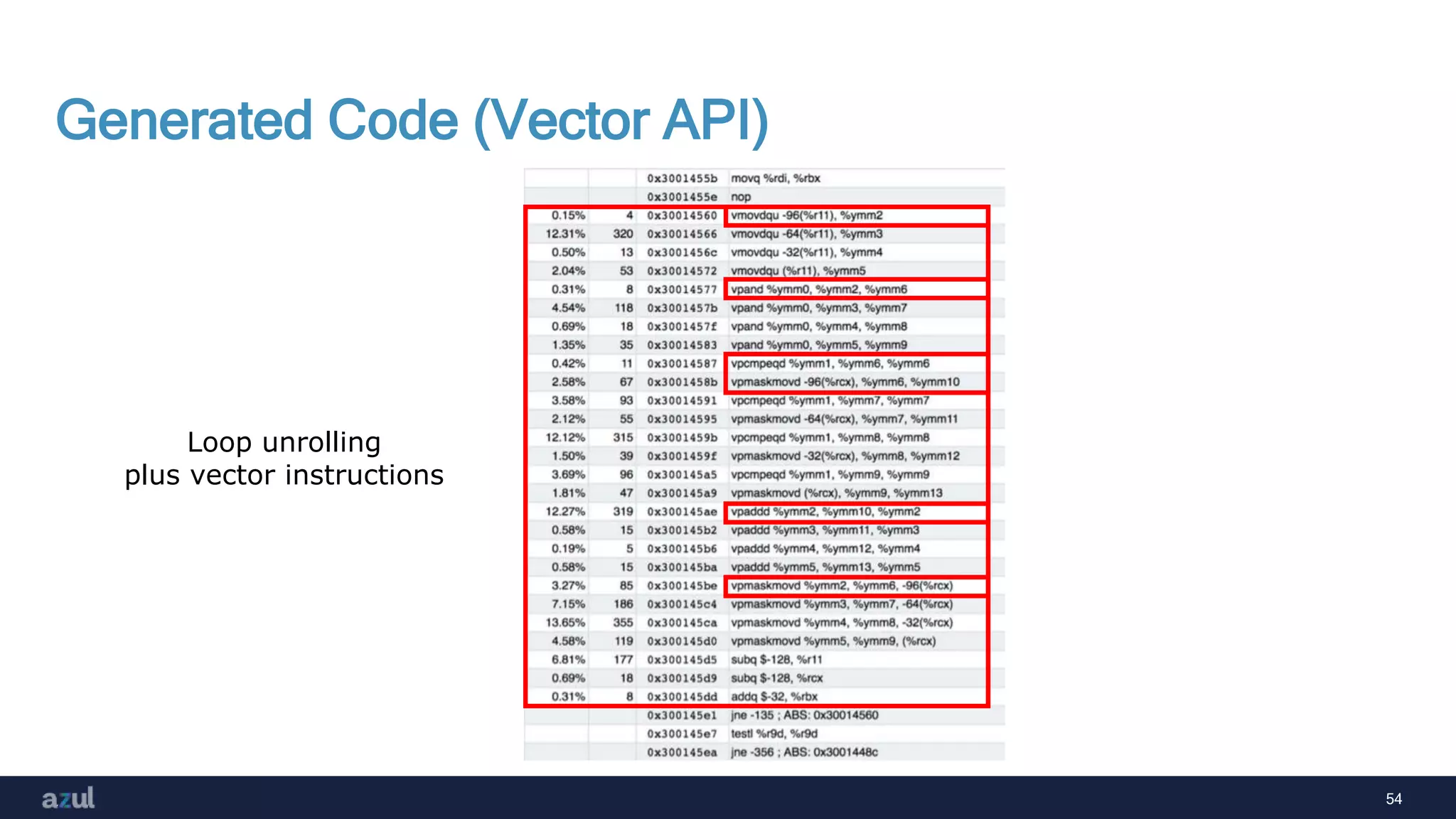 54
Generated Code (Vector API)
Loop unrolling
plus vector instructions
 