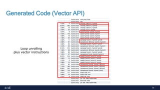 54
Generated Code (Vector API)
Loop unrolling
plus vector instructions
 