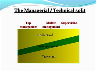 Intellectual
Interpersonal
Technical
MiddleMiddle
managementmanagement
SupervisionSupervisionTopTop
managementmanagement
The Managerial / Technical splitThe Managerial / Technical split
 